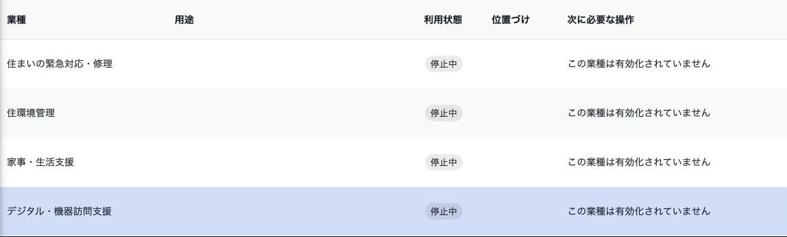 導入業種4件の利用状態と位置づけ
