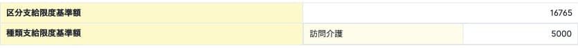 区分と種類の支給限度基準額